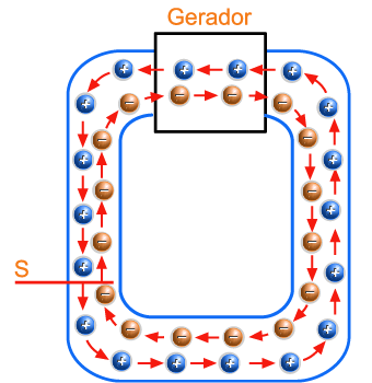corrente elétrica circulando por um circuito fechado que é formada por íons ou por elétrons em movimento corrente elétrica circulando por um circuito fechado que é formada por íons ou por elétrons em movimento