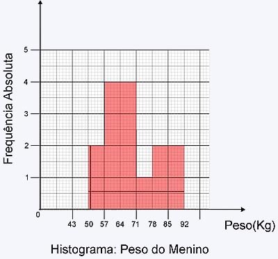 histograma peso menino