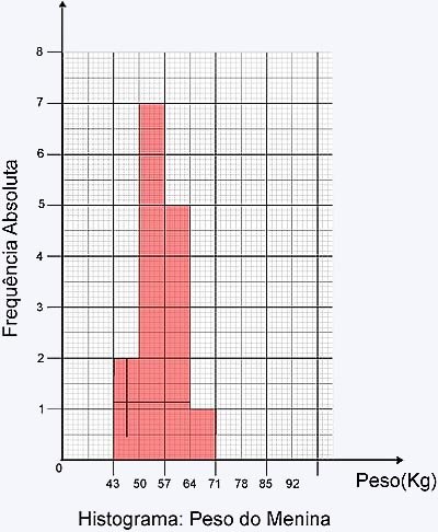 histograma peso menina