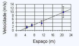 Grafico velocidade versus espaco